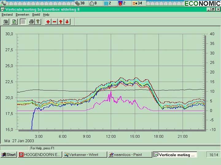 5.1.5 Maandag 27 Januari 2003 koptemperatuur bovenste sensor (3,5 m) meting bij kop sensor (3,0 m) middelste sensor `` (2,5 m) tweede sensor vanonder (2,0 m) onderste sensor (1,5 m) ingestelde