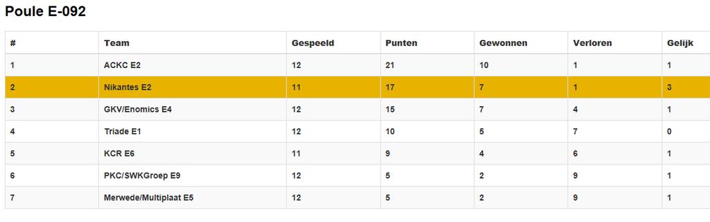 ONZE A1 IS KAMPIOEN VAN HARTE GEFELICITEERD NATUURLIJK GOED GEDAAN DAMES EN HEREN ONZE D1 MAAKT NOG KANSEN OP EEN GEDEELD KAMPIOENSCHAP ALS ZIJ AANSTAANDE