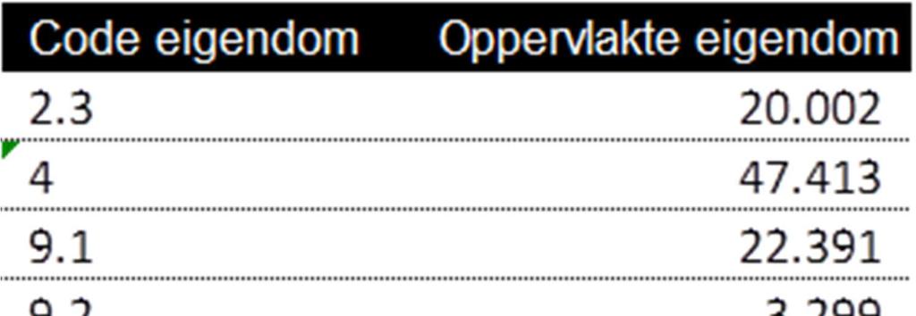 Hoofdstuk 7 8 e herziening 19 april 2017 2016004 pagina 77 van 80 7. GRONDVERWERVING EN EIGENDOMMEN Het exploitatiegebied kent een oppervlakte van circa 110 ha.