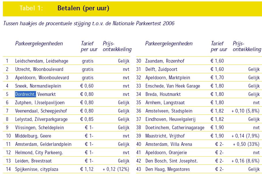 000.000 Totaal Parkeergarages Parkeerterreinen 1290 845-22.500.000-30.000.000 2015 Ontwikkeling areaal?