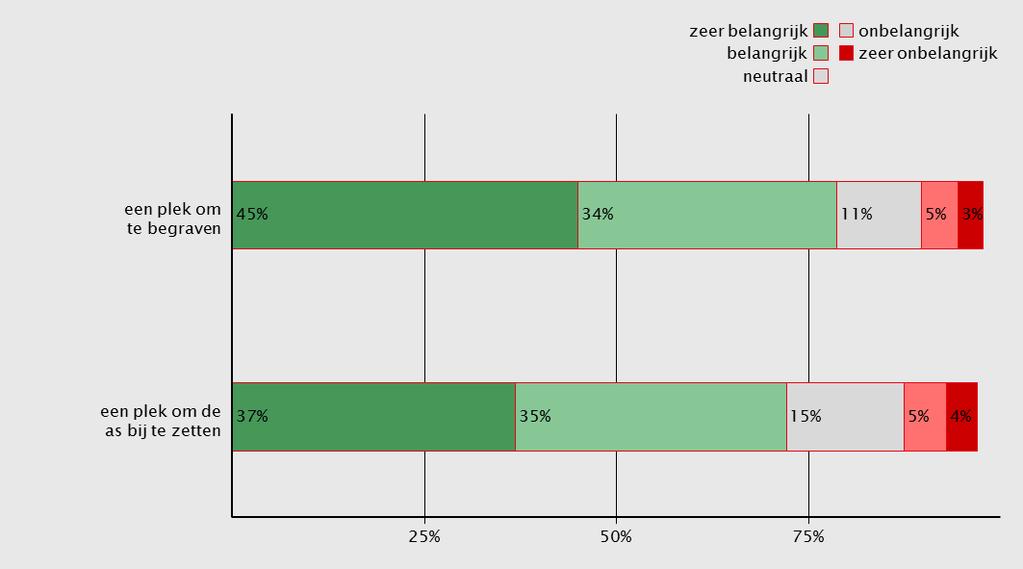 Slechts 8% van de respondenten vindt dit onbelangrijk Dat er een plek is om de as van een overleden dierbare bij te zetten vindt 72% van de respondenten