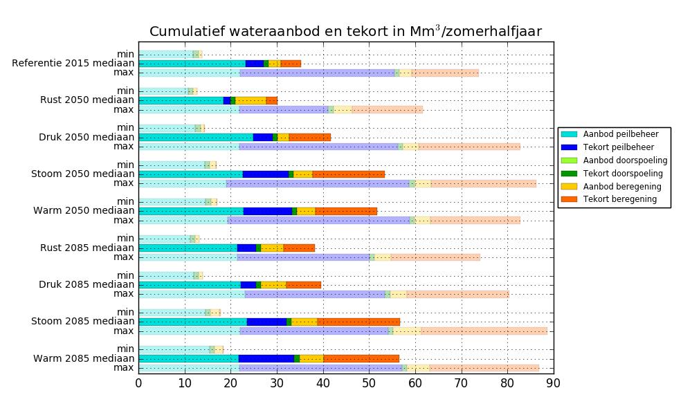 4.4.5 Zuid-Westelijke Delta Dit gebied heeft geen aanvoermogelijkheden vanuit het hoofdwatersysteem.