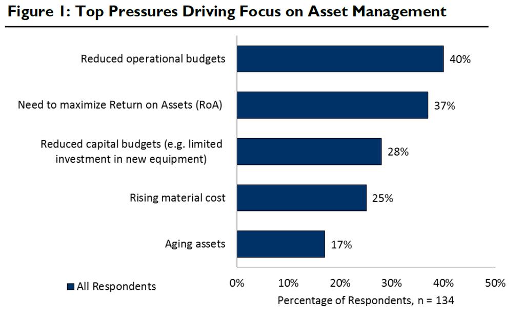 WAAROM ASSETMANAGEMENT?