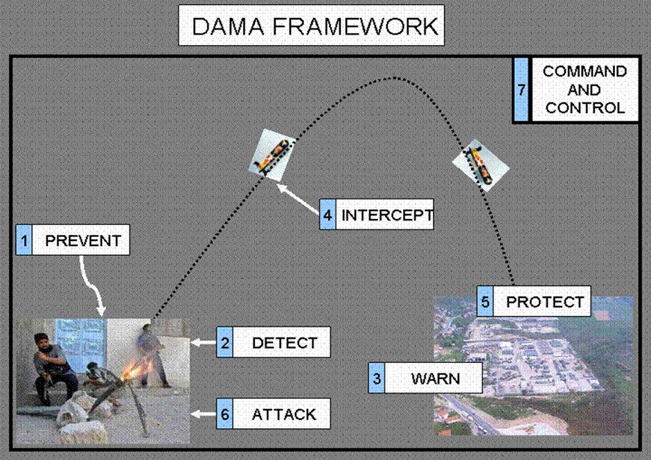 krombaanmunitie (bijv. raketten) en toepasbaar zijn op langzaam bewegende objecten zoals konvooien. DAMA gebruikt een conceptueel raamwerk dat bestaat uit zeven pilaren (zie Figuur 4): Prevent.