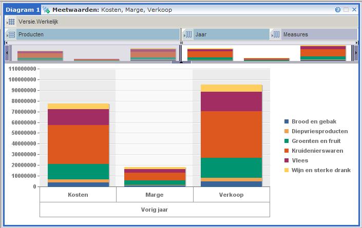 Diagrammen gebruiken om gegevens grafisch weer te geven 5 Diagramtypen Geclusterd staafdiagram Categorieën worden verticaal geordend en waarden horizontaal om de variatie in een gegevensreeks in