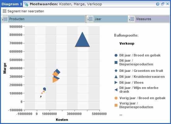 Diagrammen gebruiken om gegevens grafisch weer te geven Diagramtypen 5 Een bovenliggend lid wordt standaard niet door Voyager geplot als de onderliggende leden deel uitmaken van de query.