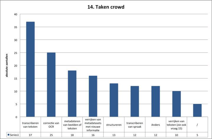 1. Metadata met bibliografische informatie (auteur, titel, jaar, plaats) is voldoende: 57,9% 2.