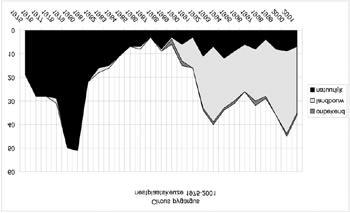 Figuur 1: Aantalsverloop van de Grauwe Kiekendief als broedvogel in Nederland in 1975-2001 (uitgesplitst naar akkers en semi-natuurlijke habitat).