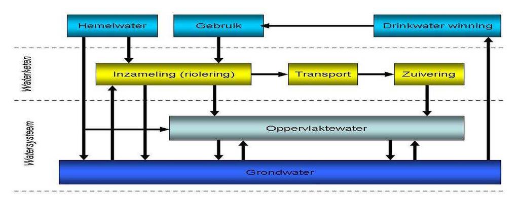 3 Gewenste situatie 3.1 Inleiding Met de invoering van de drie zorgplichten voor stedelijk afvalwater, hemelwater en grondwater, moet de gemeente haar beleid op deze gebieden vastleggen.