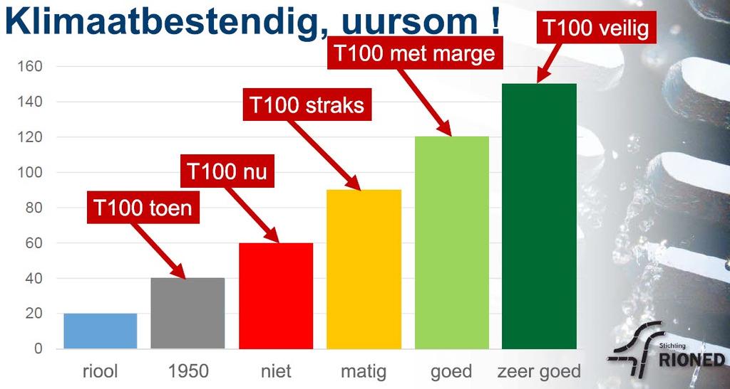 Figuur 5 Ontwikkeling van de neerslagstatistiek van een extreme bui.