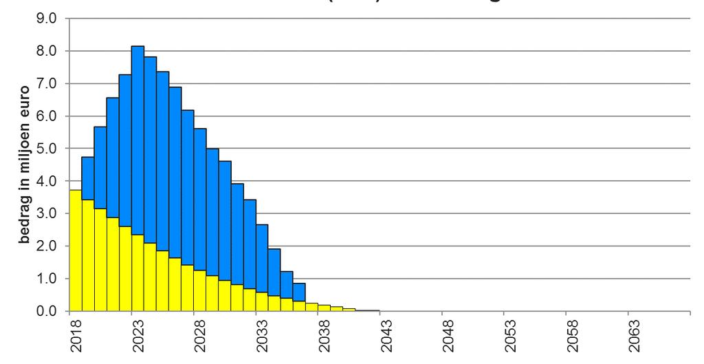 Figuur 22 - Verwacht boekwaardeverloop gemeente Landsmeer periode 2018 t/m 2077 volgens variant 2 (prijspeil 2018).