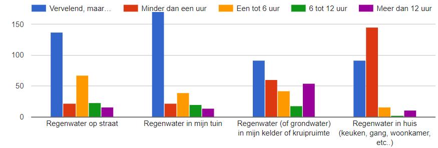 Regenwater op straat of in de tuin is vervelend, maar niet iedereen zal dit als overlast ervaren. We spreken van overlast als er materiële schade optreedt of als het verkeer ernstig belemmerd wordt.