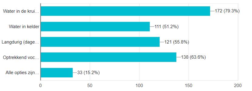De grondwaterstand kan daarom voor een lange tijd hoger of lager zijn dan gewenst. Bent u bekent met de volgende gevolgen van een te lage grondwaterstand? U kunt meerdere antwoorden geven.