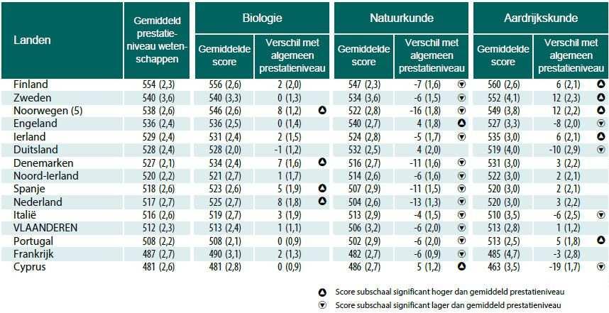 Wetenschapsprestaties: 3 domeinen 9 Vlaamse