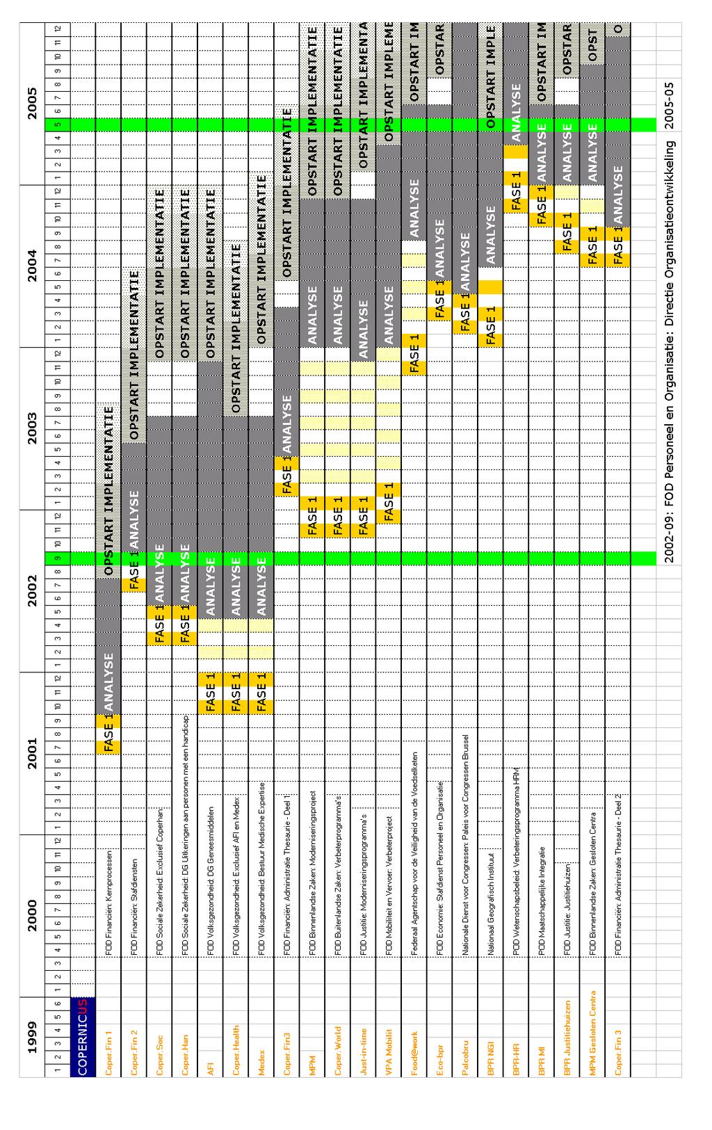 Overzicht van de BPR projecten (Stand van zaken op mei 2005): BPR