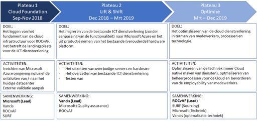 Programma ICT2020 Aanpak