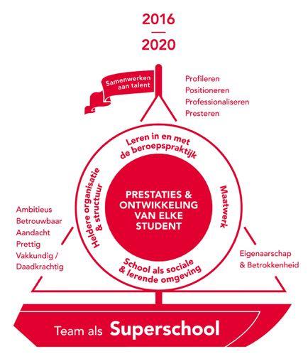 000 MBO studenten - 12 MBO colleges in / rondom MRA - Per college 1-3 aties - Per college 5-12