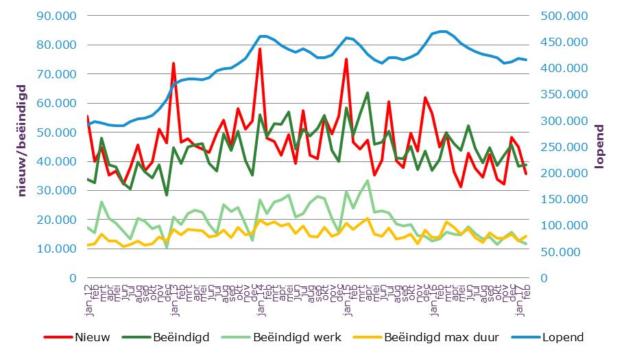 jan t/m feb mutatie aandeel 2017 2016 abs % 2017 2016 Nieuw 80.925 101.561-20.636-20,3% Beëindigd 77.114 77.589-475 -0,6% 100% 100% -max duur 27.220 27.859-639 -2,3% 35% 36% -werkhervatting 24.809 26.