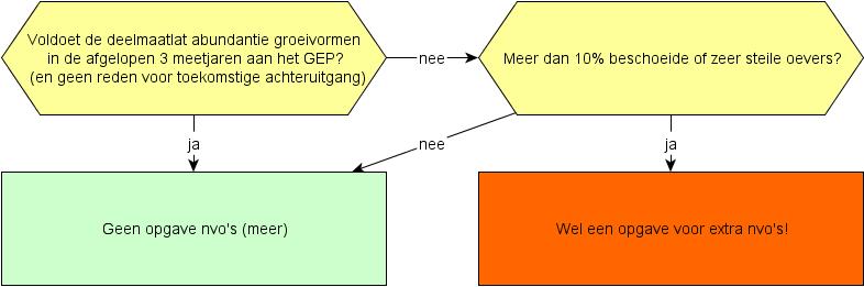 Schematisch: 2. aanleg extra wateroppervlak Het creëren van extra wateroppervlak is gerelateerd aan het begroeibaar areaal.