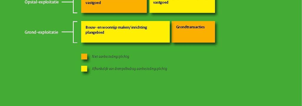 verschillende belangen in een gebied beter op elkaar afgestemd worden de functies, publiek en privaat, worden beter afgestemd er