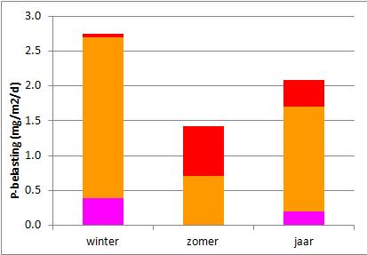 Externe nutriëntenbelasting Alle ingaande waterstromen brengen een bepaalde vracht aan nutriënten mee. In afbeelding 3.