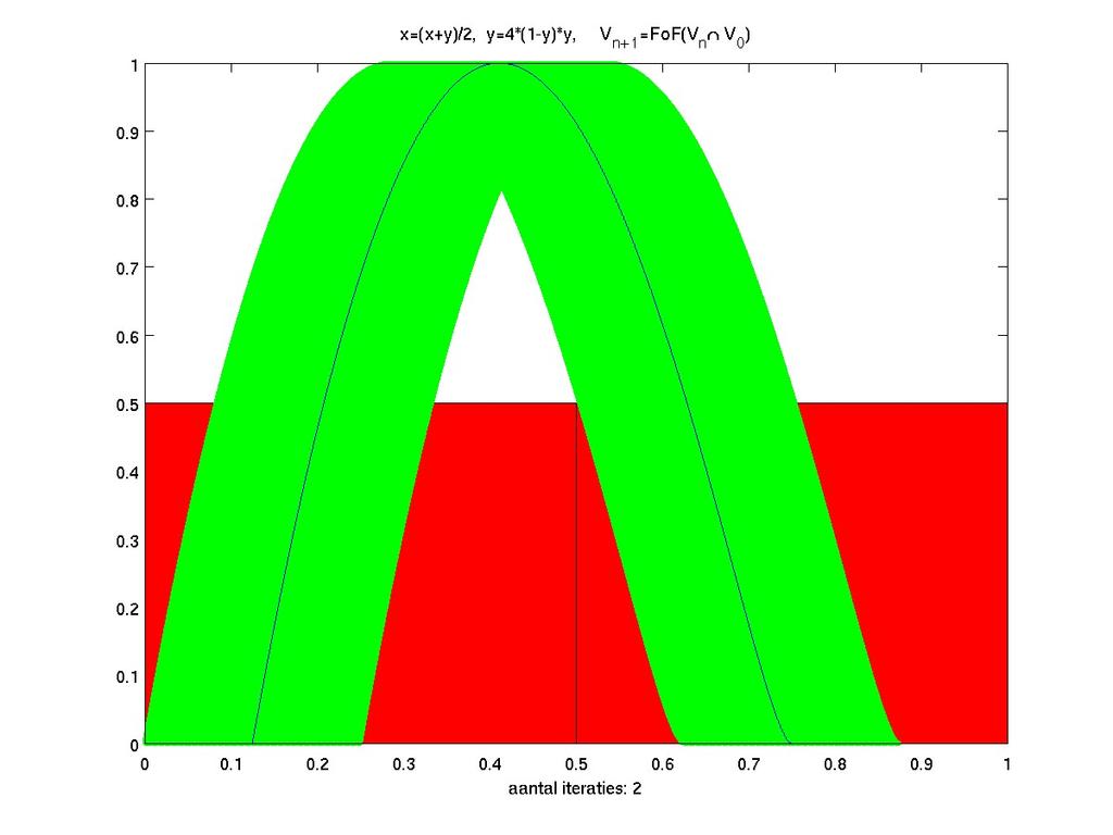 x n+1 = f(x n ) op R 2 f: samendrukken, uitrekken,