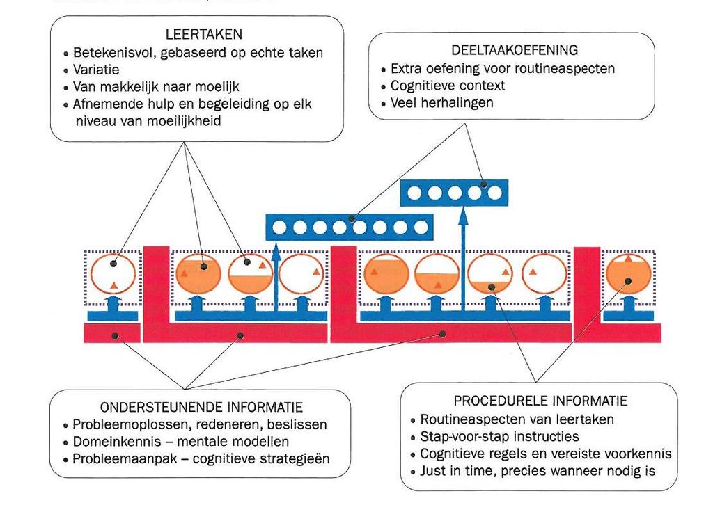 VGT ALA KGC Afnemende ondersteuning Just-in-time 8 mei 2018 Ons ontwerpproces Vaardighedenhiërarchie Complexiteitsfactoren Taakklasse Blauwdruk Crebotraject met leereenheden en onderwijsproducten