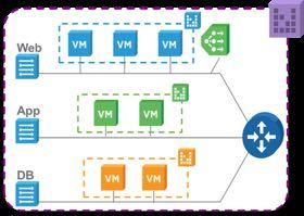 vra en NSX gecombineerd NSX vrealize Automation On Demand Application Delivery Service Catalog Logical Switch Resource Reservation Web Logical