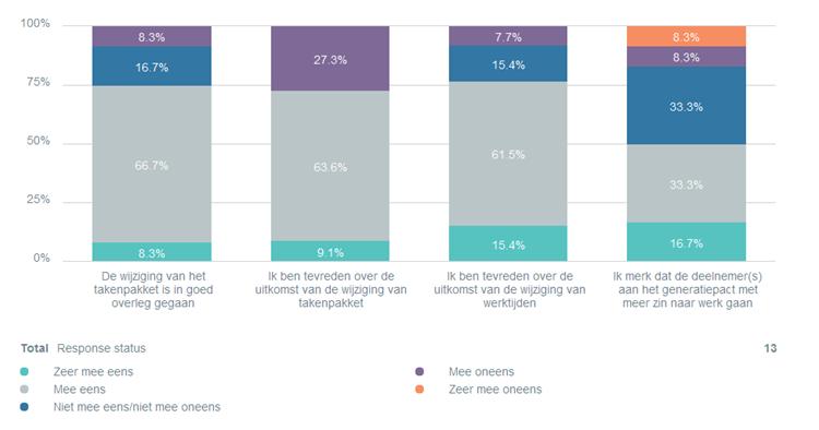 Zijn er binnen je afdeling deelnemers aan het Generatiepact of geïnteresseerden?