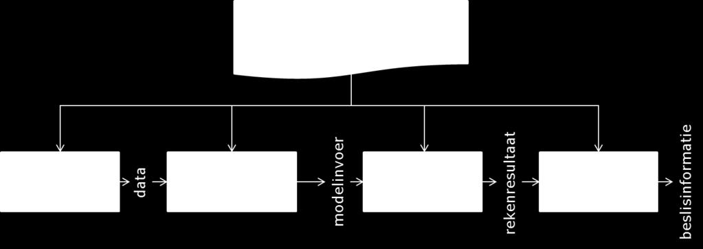 Figuur 2 Activiteiten verbonden met een toets De activiteit schematiseren wordt hier gedefinieerd als het vertalen van de gegevens over de waterkering naar invoer voor de methode (meestal een