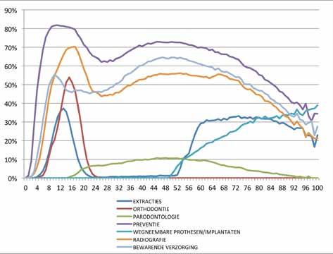 DE VERSCHILLENDE ZORGTYPES VOLGENS DE LEEFTIJD IN 2015 Figuur 5 toont hoe vaak in de periode van 5 jaar de verschillende zorgtypes voorkomen volgens de leeftijd op het einde van de periode 2011-2015.