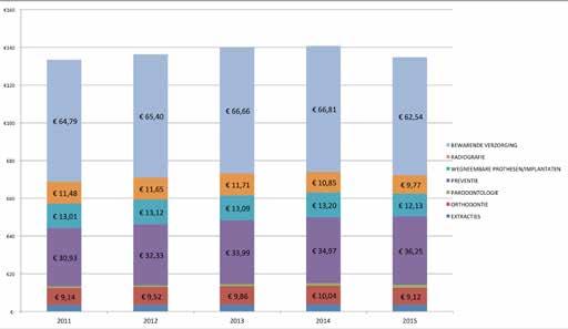 Gemiddeld consumeert een persoon terugbetaalbare tandzorgverstrekkingen voor een bedrag ten laste van de verplichte verzekering (VP) tussen 130 en 140 euro, afhankelijk van het jaar 11.