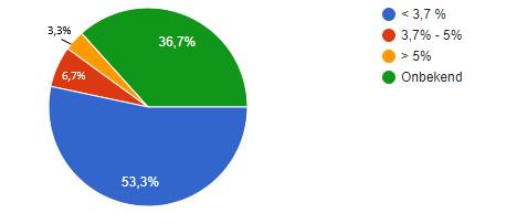 Uit de resultaten van de enquête blijkt dat 36,7% van de respondenten niet weet wat het ziekteverzuim is binnen de eigen organisatie.