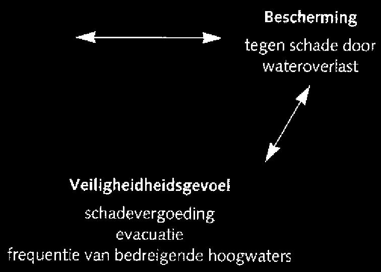 Sindsdien zijn kades aangelegd, compensatiemaatregelen voor de waterstandsverhoging door kade-aanleg zijn uitgevoerd, en zijn de plannen voor rivienerruiming van de Grensmaas in een vergevorderd