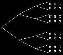 1. Boom- en roosterdiagrammen Bron: http://wisfaq.nl/pagina.asp?nummer=1761 Handig tellen vereist een systematische aanpak.