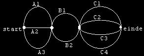 1.3 Wegendiagrammen In een wegendiagram worden wegen tussen verschillende punten samengevoegd in één diagram. Hierboven staat een voorbeeld van een wegendiagram.