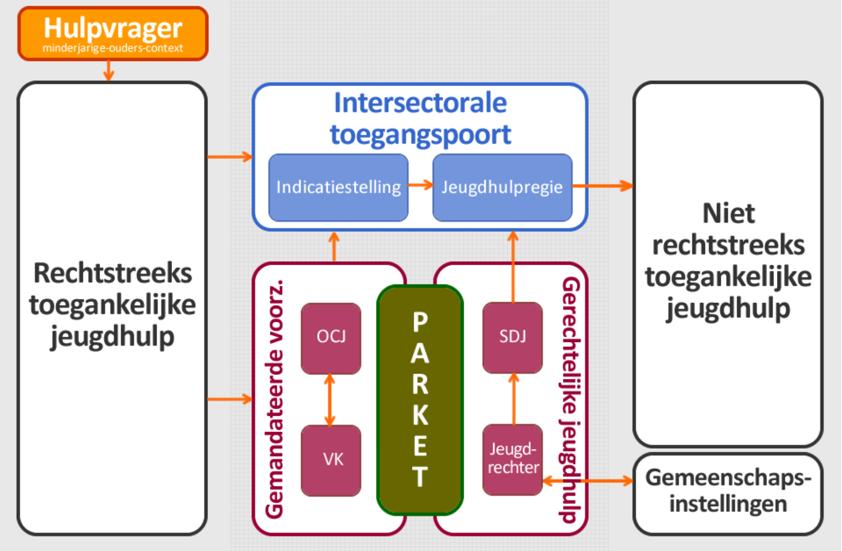 Doorheen de tijd zijn er steeds meer jongeren aangewezen op een gespecialiseerde aanpak, omwille van hun complexe problematieken.