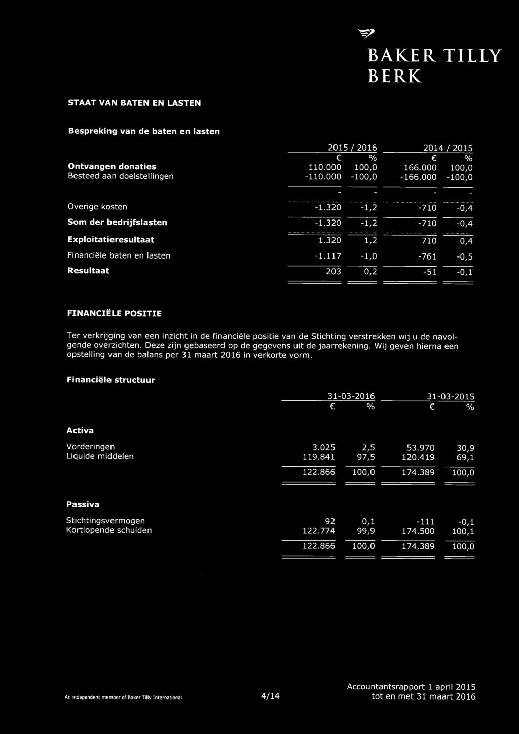 117-1,0-761 -0,5 Resultaat 203 0,2-51 -0,1 FINANCIËLE POSITIE Ter verkrijging van een inzicht in de financiële positie van de Stichting verstrekken wij u de navolgende overzichten.