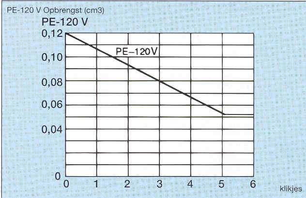 POMPELEMENT Functiebeschrijving De opbrengst van het pompelement PE-120 is 0,12 cm³. De opbrengst van het pompelement PE-120V is bovendien te regelen van 100 naar 30%.