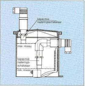 NIVEAUBEWAKING Functiebeschrijving De hogedrukvetpompen kunnen op verzoek van de klant af fabriek uitgerust worden met een elektrische niveaubewaking ter controle van het minimum - en/of