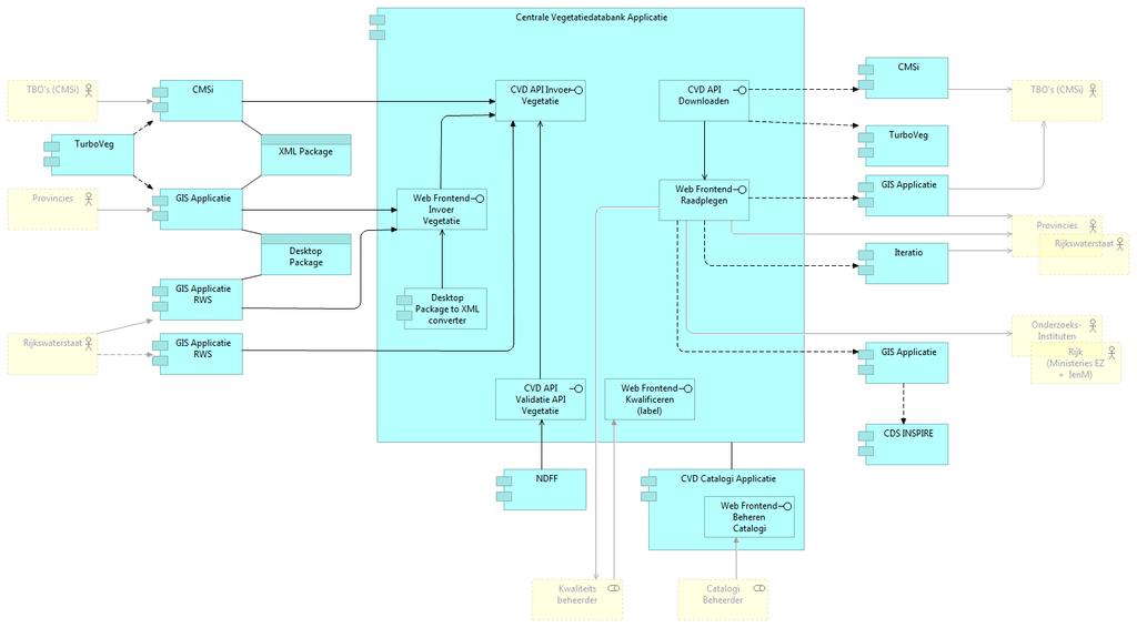 Figuur 4: Overview gebruikersgroepen en CVD 2.2.2 Overall requirements Alle functionele requirements zijn verwerkt bij bijbehorende use cases (zie hoofdstuk 6).