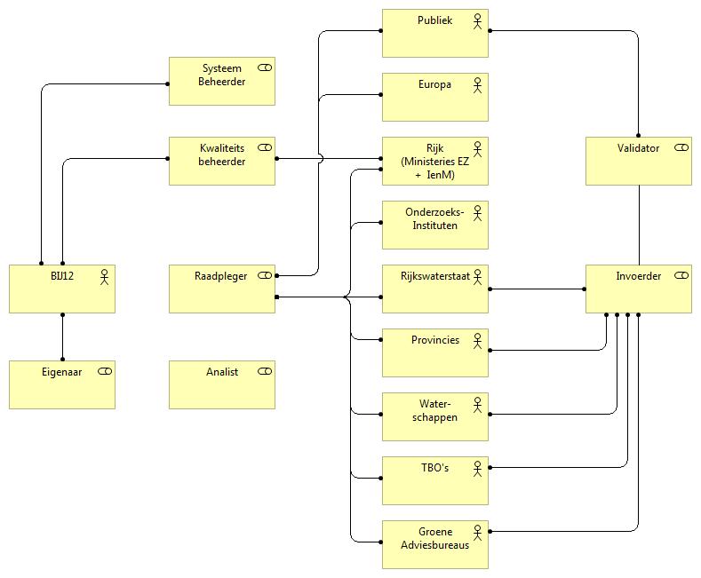 4.2 Overzicht gebruikers De toekomstige gebruikers van de applicatie zijn hieronder in Figuur 12 weergegeven op organisatieniveau.