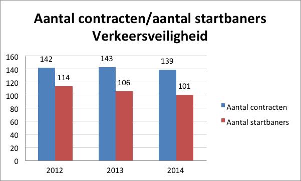 27 Figuur 16. VeVe-project: provinciale verdeling van aantal plaatsen (2014).