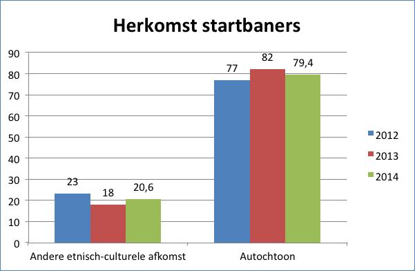 32 Over de twee deelprojecten heen was 20,6% van de startbaners in 2014 van een andere etnisch-culturele afkomst. Daarnaast was 61,1% van de startbaners kansarm in 2014.