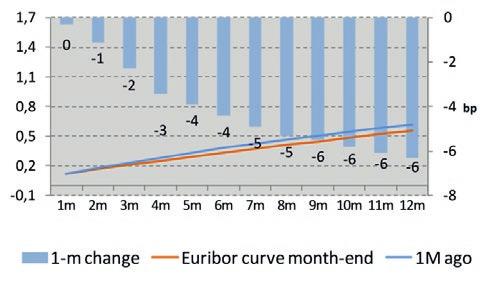 Kortetermijnrentes De kortetermijnrentes kennen een nieuwe terugloop met een Euribor 3 maanden op 0.21 %.