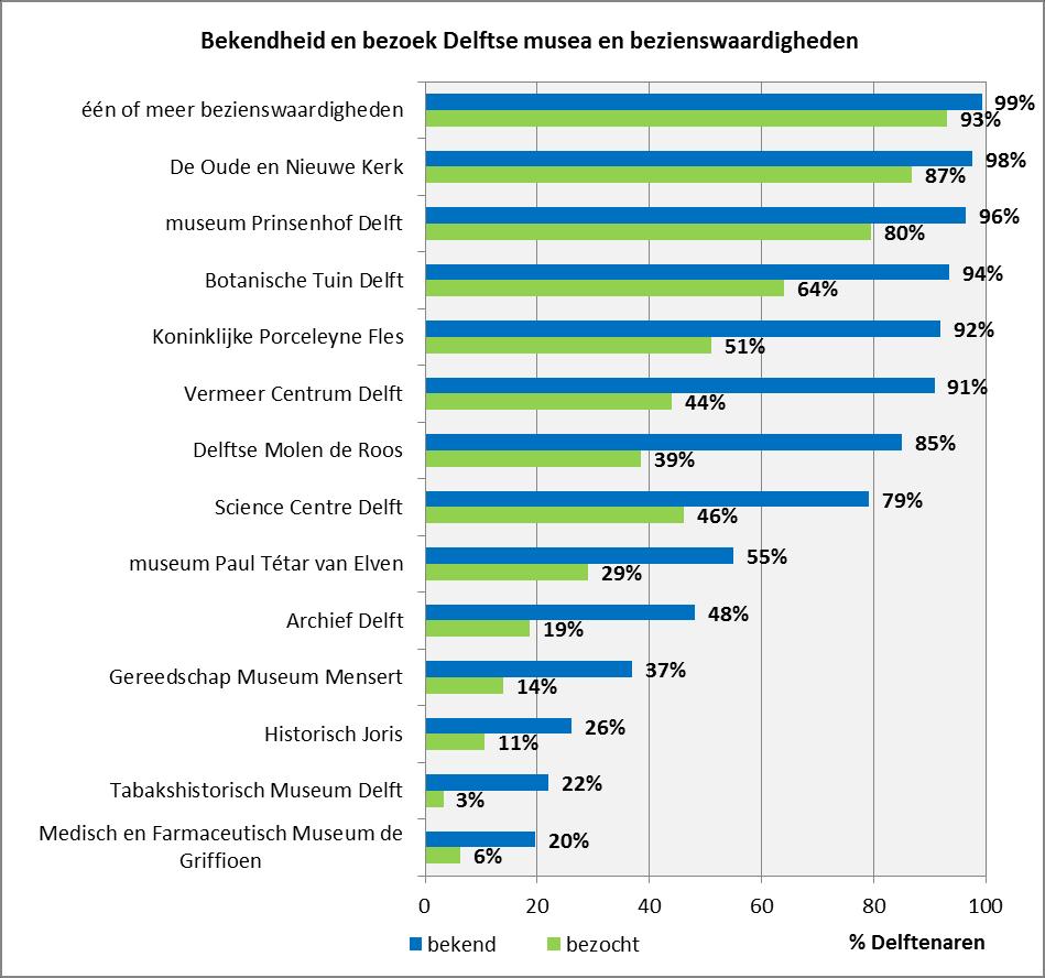 2.2 MUSEA EN BEZIENSWAARDIGHEDEN In deze paragraaf worden de resultaten omtrent de bekendheid en het bezoek aan musea en bezienswaardigheden besproken. 2.2.1 Delftse musea en bezienswaardigheden Allereerst zijn alle respondenten gevraagd of zij de Delftse musea en bezienswaardigheden kennen en bezoeken.