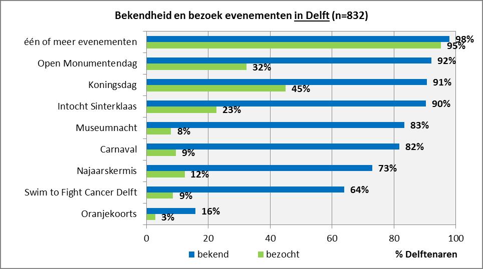 2.5.3 Evenementen in Delft Landelijke evenementen worden ook in de stad Delft gevierd.