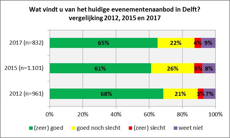 2.5.4 Beoordeling huidige evenementenaanbod Aan alle respondenten is gevraagd wat men vindt van het huidige evenementenaanbod in Delft, zie Figuur 14.