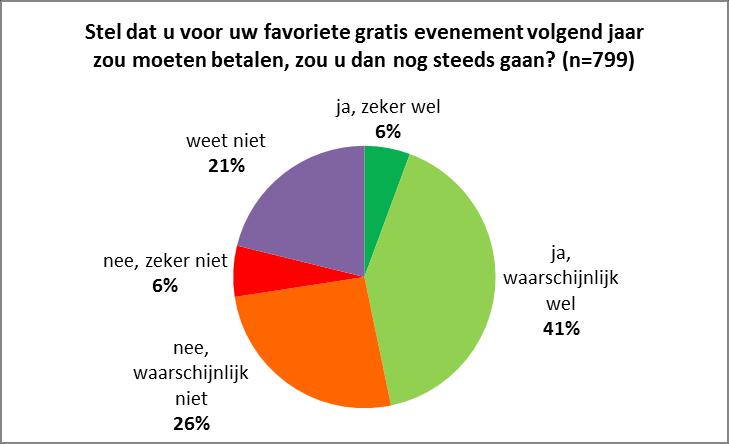 2.5.5 Bereidheid tot betalen voor favoriet evenement Zijn de respondenten bereid om te betalen voor hun favoriete gratis evenement, indien dit volgend het geval zou zijn?