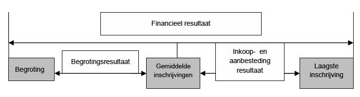 Een deel van het principe van doelmatigheid is in het proces van externe inhuur geborgd in de mantelovereenkomst, die het resultaat is van de aanbesteding flexibel personeel.